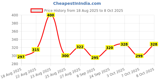flipkart.com ukdimukdi Wood Portable Laptop Table ukdimukdi Price History Graph from 18 Aug 2025 to 8 Oct 2025