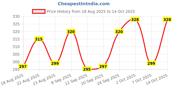 flipkart.com ukdimukdi Wood Portable Laptop Table ukdimukdi Price History Graph from 18 Aug 2025 to 14 Oct 2025
