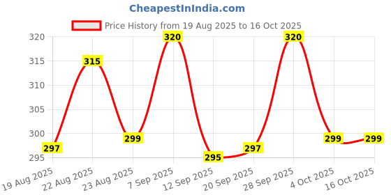 flipkart.com ukdimukdi Wood Portable Laptop Table ukdimukdi Price History Graph from 19 Aug 2025 to 15 Oct 2025