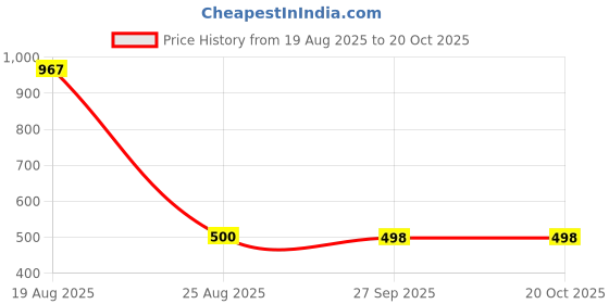 flipkart.com ukdimukdi Wood Portable Laptop Table ukdimukdi Price History Graph from 19 Aug 2025 to 19 Oct 2025