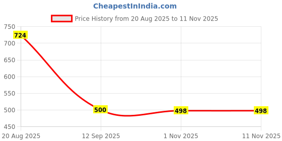 flipkart.com ukdimukdi Wood Portable Laptop Table ukdimukdi Price History Graph from 20 Aug 2025 to 11 Nov 2025