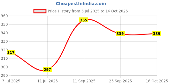 flipkart.com smartbooks UKG Activity Sheets (120 Pages)|Learning & Creativity|DOMS Prep School Kit smartbooks Price History Graph from 3 Jul 2025 to 16 Oct 2025