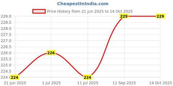 flipkart.com mapshub UKG Activity Sheets (120 Pages)|Learning & Creativity|With 10 Mini Color Pencil mapshub Price History Graph from 21 Jun 2025 to 14 Oct 2025