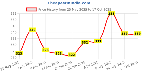 flipkart.com smartbooks UKG Activity Sheets (120 Pages)|Learning & Creativity|With 6 Tempera Colors smartbooks Price History Graph from 25 May 2025 to 16 Oct 2025