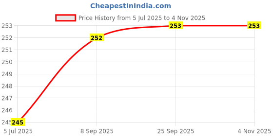 flipkart.com mapshub UKG Activity Sheets (120 Pages)|Learning & Creativity|With Highlighter mapshub Price History Graph from 5 Jul 2025 to 2 Nov 2025