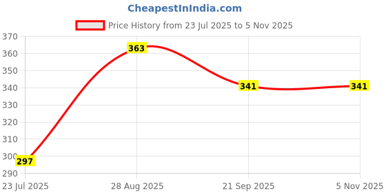 flipkart.com smartbooks UKG Activity Sheets (120 Pages)|Learning & Creativity|With Highlighter smartbooks Price History Graph from 23 Jul 2025 to 5 Nov 2025