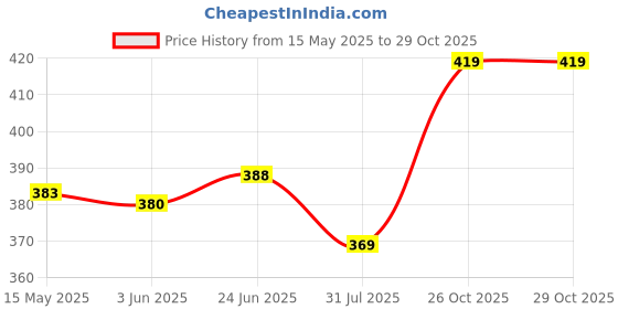 flipkart.com ukm Women Nighty ukm Price History Graph from 15 May 2025 to 29 Oct 2025