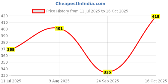 flipkart.com ukm Women Nighty ukm Price History Graph from 11 Jul 2025 to 16 Oct 2025