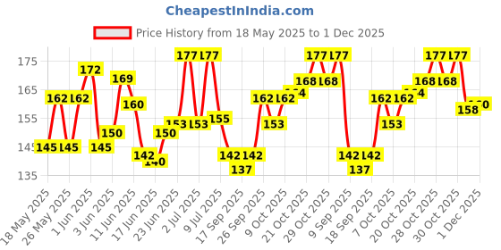 flipkart.com ukoon 12 DAY PILL BOX 3 TIME IN 1 WEEK PACK OF 1 Pill Box ukoon Price History Graph from 18 May 2025 to 1 Dec 2025