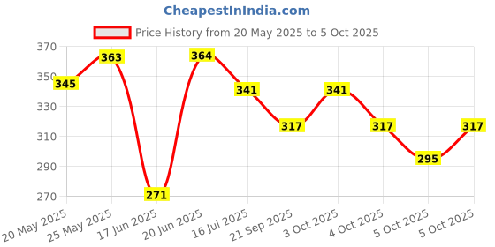 flipkart.com ukr sales Multipurpose Triple Spring Tummy Trimmer (Home Exerciser) Ab Exerciser (Yellow) Ab Exerciser ukr sales Price History Graph from 20 May 2025 to 5 Oct 2025