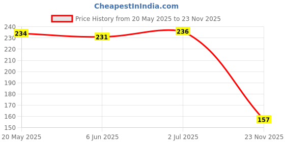 flipkart.com ukrainez AA-13, Hex 9 Pieces Allen Key Set ukrainez Price History Graph from 20 May 2025 to 23 Nov 2025