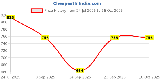 flipkart.com UKRAINEZ Dryer P-23 Made for Professional Use, Strong Air Flow for Quick Drying – Cool Shot Button – 2 Heat and 2 Speed Function hai dryer Thin Styling Nozzle, Hair Dryer Hair Dryer Price History Graph from 24 Jul 2025 to 16 Oct 2025