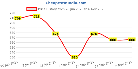 flipkart.com UKRAINEZ Dryer P-32 Hair styling Professional Salon Hair Dryer For MEN and WOMEN with 2 Speed and 2 Heat Setting Removable Filter and Airflow Nozzle 2000 Watt Hair Dryer Hair Dryer Price History Graph from 20 Jun 2025 to 2 Nov 2025