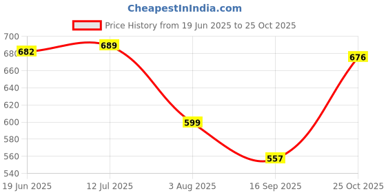 flipkart.com UKRAINEZ Dryer P-34 2000 watts professional hair dryer 2000W black unisex multipurpose hot and cold hair dryer Hair Dryer with Anti-Frizz Ionic Conditioning Hair Dryer Price History Graph from 19 Jun 2025 to 25 Oct 2025