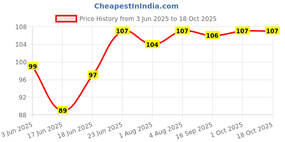 flipkart.com ukrainez Magic Practice Copy Book for Children Tracing Book Kids Education Learning Books ukrainez Price History Graph from 3 Jun 2025 to 17 Oct 2025