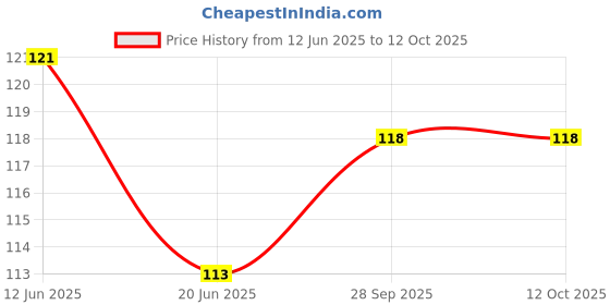 flipkart.com ukrainez Magic Practice Copy Book for Children Tracing Book Kids Learning Books ukrainez Price History Graph from 12 Jun 2025 to 12 Oct 2025