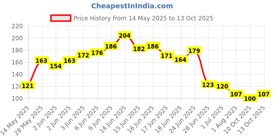 flipkart.com ukrainez Magic Practice Copybook Child kids Learning book Writing Tool ukrainez Price History Graph from 14 May 2025 to 13 Oct 2025