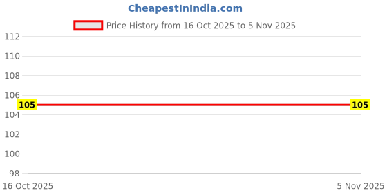 flipkart.com ukrainez Magic Practice Copybook Drawing,Alphabet,Math,Number(4BOOK+ 5REFILL+ 1pe+1grip) ukrainez Price History Graph from 16 Oct 2025 to 4 Nov 2025