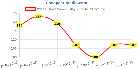 flipkart.com ukrainez Magic Practice Copybook for Kids Reusable Calligraphy Books for Kids ukrainez Price History Graph from 20 May 2025 to 29 Oct 2025