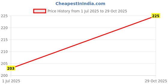 flipkart.com ukrainez Rubber Bathroom Mat ukrainez Price History Graph from 1 Jul 2025 to 29 Oct 2025