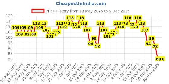 flipkart.com ukrainez Sank Magic Practic Copybook Book-size Organizer Ruled 40 Pages ukrainez Price History Graph from 18 May 2025 to 5 Dec 2025