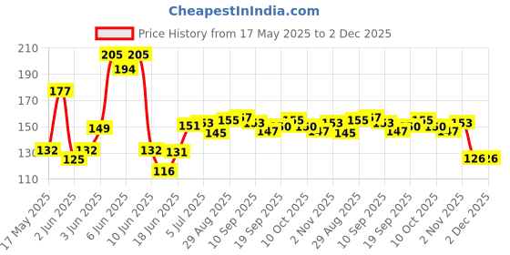 flipkart.com ukrainez School Set ukrainez Price History Graph from 17 May 2025 to 1 Dec 2025