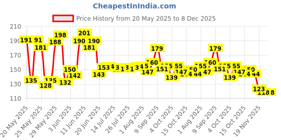 flipkart.com ukrainez School Set ukrainez Price History Graph from 20 May 2025 to 8 Dec 2025