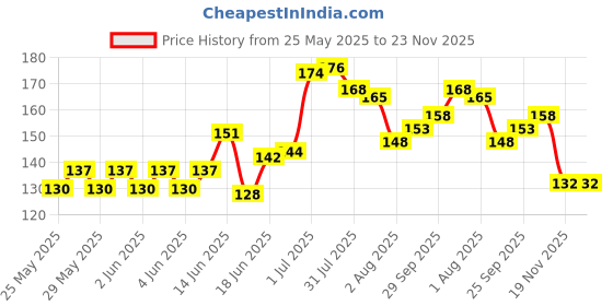 flipkart.com ukrainez School Set ukrainez Price History Graph from 25 May 2025 to 23 Nov 2025