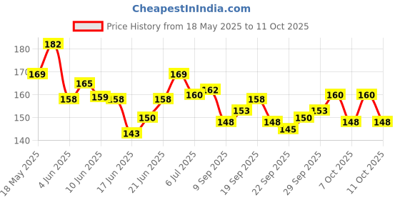 flipkart.com ukrainez Shape Water Bottle_ P SA 26 650 ml Water Bottle ukrainez Price History Graph from 18 May 2025 to 11 Oct 2025