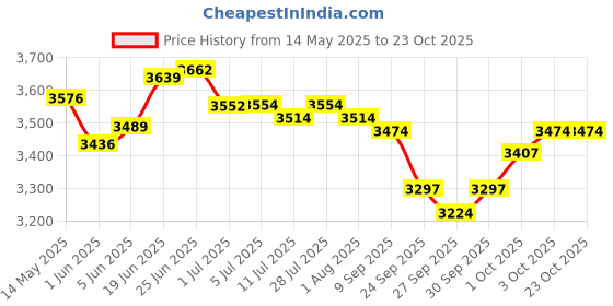 flipkart.com kadence UKSC03-BLK (With Online Classes) Concert Ukulele kadence Price History Graph from 14 May 2025 to 22 Oct 2025