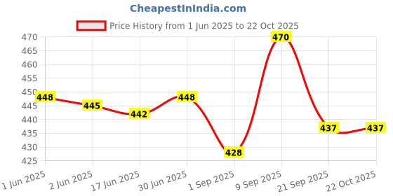 flipkart.com UKSTYLZ 2888 Hair Dryer Price History Graph from 1 Jun 2025 to 21 Oct 2025