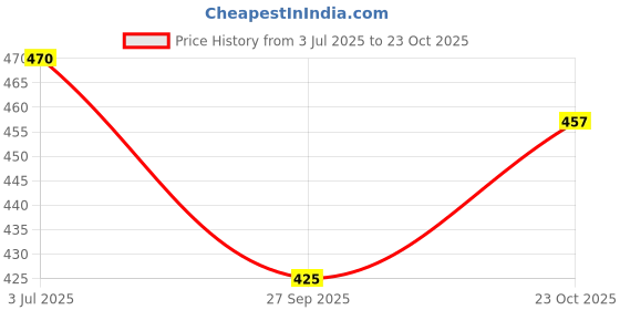 flipkart.com UKSTYLZ HAIR DRYER 1270 (1400 WATTS) PINK AND BLUE Hair Dryer Price History Graph from 3 Jul 2025 to 23 Oct 2025