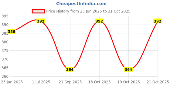 flipkart.com UKSTYLZ Professional and Stylish 2 Speed Settings Hair Dryer 2888 (Black)_65 Hair Dryer Price History Graph from 23 Jun 2025 to 21 Oct 2025