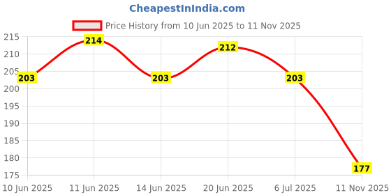 flipkart.com ukt Quick Release Metal Grease Gun Coupler Electro Mechanical Sprayer ukt Price History Graph from 10 Jun 2025 to 11 Nov 2025