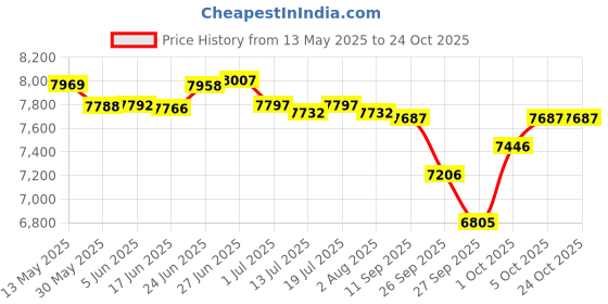 flipkart.com kadence Ukulele 24'' Concert, Specially Crafted Exotic Wood Design (With Online Classes) Concert Ukulele kadence Price History Graph from 13 May 2025 to 22 Oct 2025