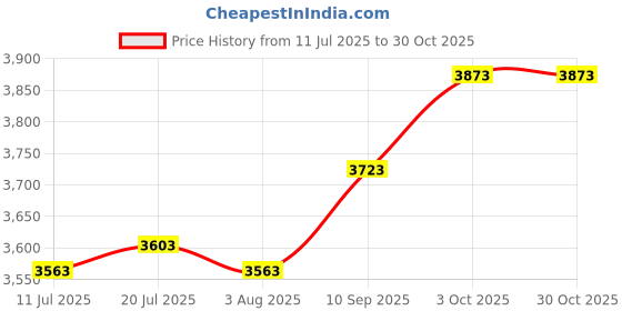 flipkart.com kadence Ukulele Concert 24'' Spruce Special (With Online Classes) Concert Ukulele kadence Price History Graph from 11 Jul 2025 to 28 Oct 2025