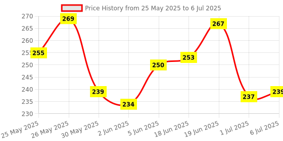flipkart.com amg music Ukulele String Set High Quality Nylon String Full Set Professional Uke 4 Strings Light String Nylon Replacement Ukulele Strings True Tone Ukulele Strings for Soprano, Concert, Tenor,1-A,2-E,3-C,4-G Concert Ukelele Strings amg music Price History Graph from 25 May 2025 to 6 Jul 2025
