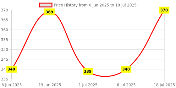 flipkart.com mocking bird Ukulele String Set High Quality Nylon String With Picks And Guitar Capo Concert Ukelele Strings mocking bird Price History Graph from 6 Jun 2025 to 6 Jul 2025