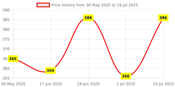 flipkart.com mocking bird Ukulele String Set with Capo &Picks for Soprano, Concert, Tenor,1-A,2-E,3-C,4-G Concert Ukelele Strings mocking bird Price History Graph from 30 May 2025 to 1 Jul 2025
