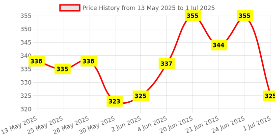flipkart.com amg music Ukulele String Set with Guitar Capo Nylon Strings for Soprano, Concert, Tenor Concert Ukelele Strings amg music Price History Graph from 13 May 2025 to 1 Jul 2025