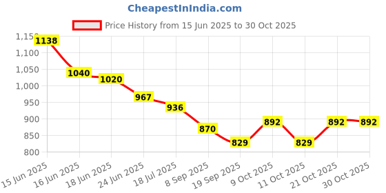 flipkart.com oku 1 UL179436_Game oku 1 Price History Graph from 15 Jun 2025 to 30 Oct 2025