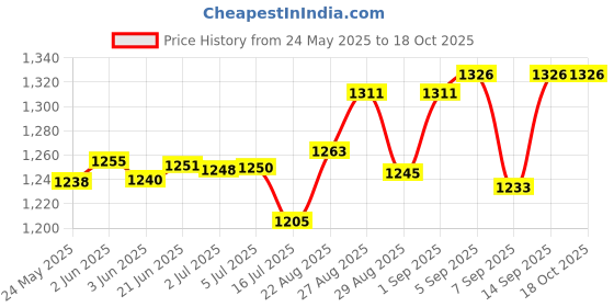 flipkart.com ULANZI G9-4 Plastic Camera Cage for GoPro Hero 9 Hero 10 Hero 11 Camera Rig Price History Graph from 24 May 2025 to 18 Oct 2025