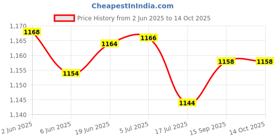 flipkart.com ULANZI Protective Bag for DJI Osmo Pocket 3 Creator Combo AccessoriesCamera Bag Price History Graph from 2 Jun 2025 to 13 Oct 2025