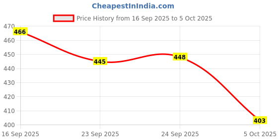 flipkart.com ulazo Comfortable Stylish Ankle Boot for Men Boots For Men ulazo Price History Graph from 16 Sep 2025 to 5 Oct 2025