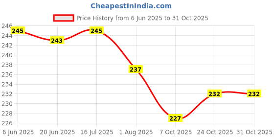 flipkart.com body fitness Ulcer Syringe -Baby Nasal Aspirator and Booger Sucker -Safe Nose Cleaner (25 ML) Manual Nasal Aspirator body fitness Price History Graph from 6 Jun 2025 to 30 Oct 2025
