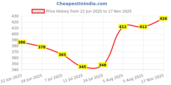 flipkart.com ulfat Ultra Light and Small Mini Umbrella with Cute Capsule Case,5 Folding Compact Pocket Umbrella ulfat Price History Graph from 22 Jun 2025 to 17 Nov 2025