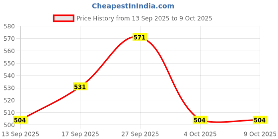 flipkart.com ulike Imported Folding Commode Stool For Disable Person (Light Weight & Heavy Duty) Commode Chair ulike Price History Graph from 13 Sep 2025 to 8 Oct 2025