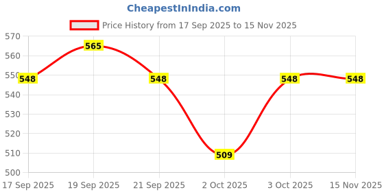 flipkart.com ulike Imported Folding Commode Stool For Disable Person (Light Weight & Heavy Duty) Commode Chair ulike Price History Graph from 17 Sep 2025 to 14 Nov 2025