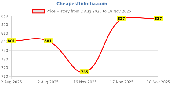 flipkart.com ulike Universal Back Support Back & Abdomen Support Back / Lumbar Support ulike Price History Graph from 2 Aug 2025 to 17 Nov 2025