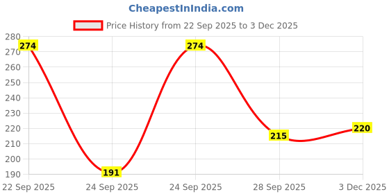 flipkart.com ullas Solid, Self Design Women Beige Night Shorts, Regular Shorts, Swim Shorts, Gym Shorts ullas Price History Graph from 22 Sep 2025 to 3 Dec 2025